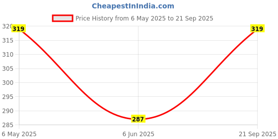 myntra.com Vighnaharta Set Of 2 Gold-Plated Stone-Studded & Pearl Beaded Nosepin vighnaharta Price History Graph from 6 May 2025 to 21 Sep 2025