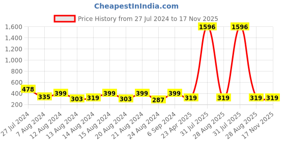 myntra.com Vighnaharta Set Of 2 Gold-Plated Stone-Studded & Pearl Beaded Nosepins vighnaharta Price History Graph from 27 Jul 2024 to 16 Nov 2025