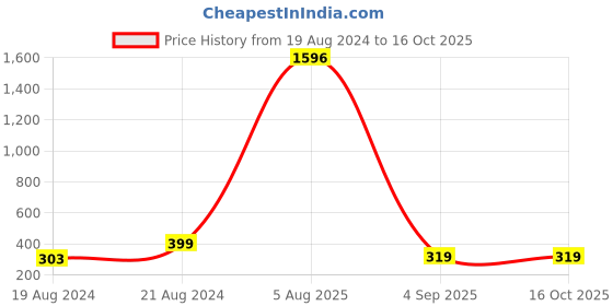 myntra.com Vighnaharta Set Of 2 Gold-Plated Stone-Studded & Pearl Beaded Nosepins vighnaharta Price History Graph from 19 Aug 2024 to 15 Oct 2025