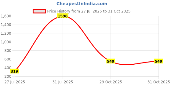 myntra.com Vighnaharta Set Of 2 Gold-Plated Stone-Studded & Pearl Beaded Nosepins vighnaharta Price History Graph from 27 Jul 2025 to 30 Oct 2025