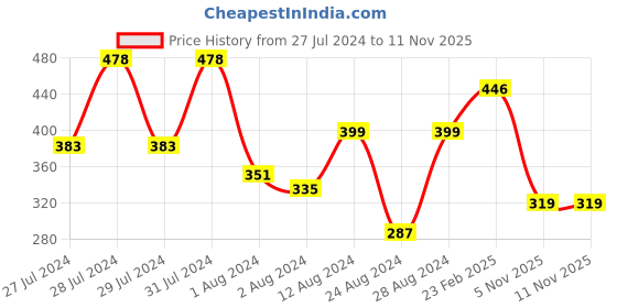 myntra.com Vighnaharta Set Of 2 Gold-Plated Stone Studded & Pearl Beaded Ring Nosepins vighnaharta Price History Graph from 27 Jul 2024 to 5 Nov 2025