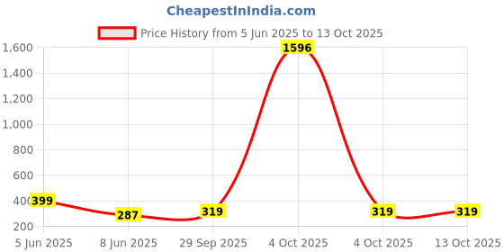 myntra.com Vighnaharta Set Of 2 Gold-Plated Stone Studded & Pearls Beaded Ring Nosepins vighnaharta Price History Graph from 5 Jun 2025 to 13 Oct 2025