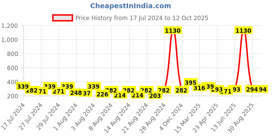 myntra.com Vighnaharta Set Of 2 Gold-Plated Stone Studded Ear Chains vighnaharta Price History Graph from 17 Jul 2024 to 11 Oct 2025