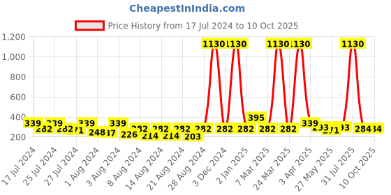 myntra.com Vighnaharta Set Of 2 Gold-Plated Stone Studded Ear Chains vighnaharta Price History Graph from 17 Jul 2024 to 10 Oct 2025