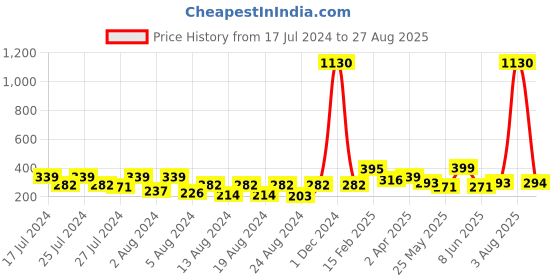 myntra.com Vighnaharta Set Of 2 Gold-Plated Stone Studded Ear Cuff Earrings vighnaharta Price History Graph from 17 Jul 2024 to 27 Aug 2025