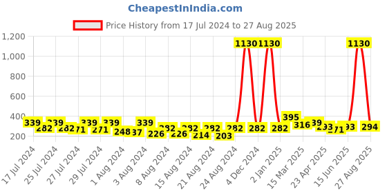 myntra.com Vighnaharta Set Of 2 Gold-Plated Stone Studded Ear Cuff Earrings vighnaharta Price History Graph from 17 Jul 2024 to 27 Aug 2025