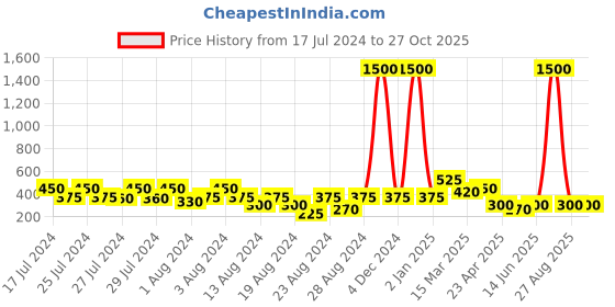 myntra.com Vighnaharta Set Of 2 Gold Plated Stone-Studded Floral Studs Earrings vighnaharta Price History Graph from 17 Jul 2024 to 27 Oct 2025