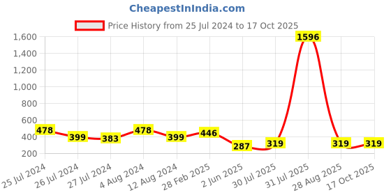 myntra.com Vighnaharta Set Of 2 Gold-Plated Stone-Studded Nose Pins vighnaharta Price History Graph from 25 Jul 2024 to 16 Oct 2025