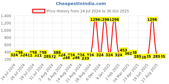 myntra.com Vighnaharta Set of 2 Gold-Plated Stone-Studded Studs Earrings vighnaharta Price History Graph from 24 Jul 2024 to 29 Oct 2025