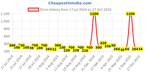 myntra.com Vighnaharta Set Of 2 Gold-Plated Stones-Studded Floral Studs vighnaharta Price History Graph from 17 Jul 2024 to 27 Oct 2025
