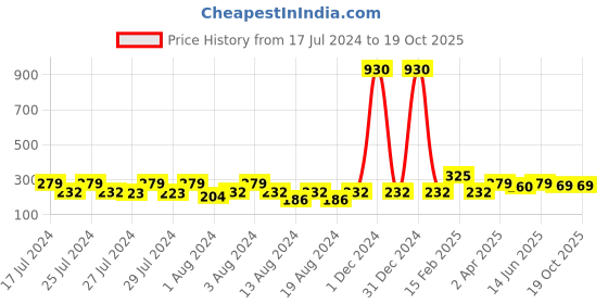 myntra.com Vighnaharta Set Of 2 Gold-Plated Stones Studded Floral Studs Earrings vighnaharta Price History Graph from 17 Jul 2024 to 19 Oct 2025