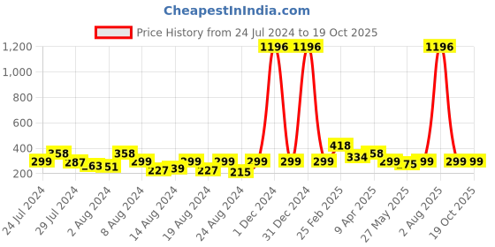 myntra.com Vighnaharta Set Of 2 Gold-Plated Stud Earrings vighnaharta Price History Graph from 24 Jul 2024 to 18 Oct 2025