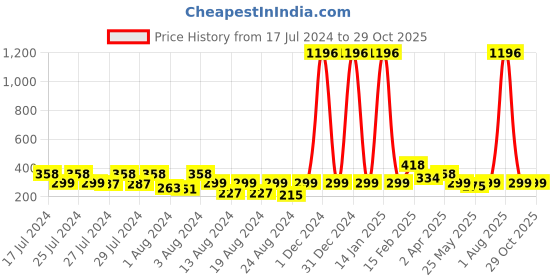 myntra.com Vighnaharta Set Of 2 Gold-Plated Stud Earrings vighnaharta Price History Graph from 17 Jul 2024 to 29 Oct 2025