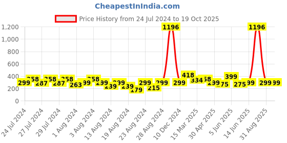 myntra.com Vighnaharta Set Of 2 Gold Plated Studs vighnaharta Price History Graph from 24 Jul 2024 to 19 Oct 2025