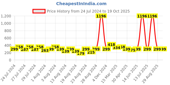 myntra.com Vighnaharta Set Of 2 Gold Plated Studs vighnaharta Price History Graph from 24 Jul 2024 to 19 Oct 2025