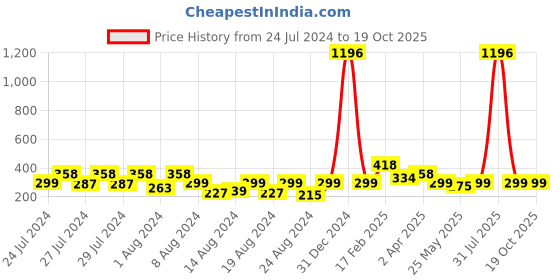myntra.com Vighnaharta Set Of 2 Gold Plated Studs vighnaharta Price History Graph from 24 Jul 2024 to 19 Oct 2025