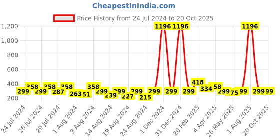 myntra.com Vighnaharta Set Of 2 Gold Plated Studs vighnaharta Price History Graph from 24 Jul 2024 to 20 Oct 2025