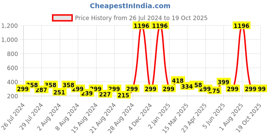 myntra.com Vighnaharta  Set of 2 Gold-Plated Studs & Hoop Earrings vighnaharta Price History Graph from 26 Jul 2024 to 19 Oct 2025