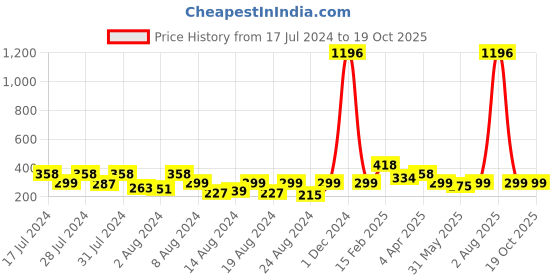 myntra.com Vighnaharta Set of 2 Gold-Plated Studs Earrings vighnaharta Price History Graph from 17 Jul 2024 to 18 Oct 2025