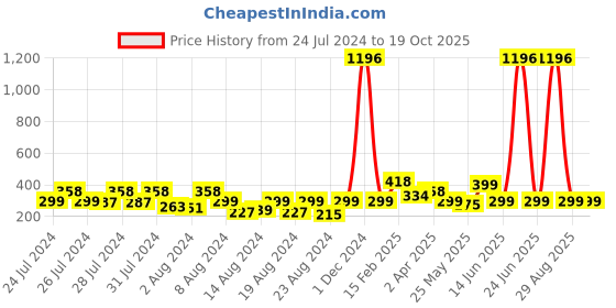 myntra.com Vighnaharta Set Of 2 Gold-Plated Studs Earrings vighnaharta Price History Graph from 24 Jul 2024 to 19 Oct 2025