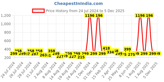 myntra.com Vighnaharta Set Of 2 Gold-Plated Studs Earrings vighnaharta Price History Graph from 24 Jul 2024 to 4 Dec 2025