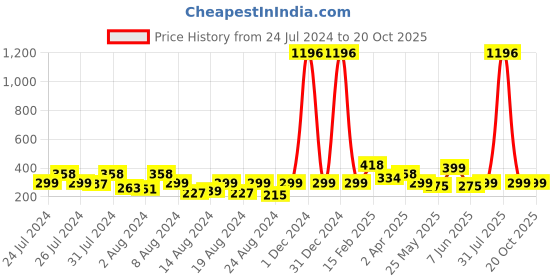 myntra.com Vighnaharta Set Of 2 Gold-Plated Studs Earrings vighnaharta Price History Graph from 24 Jul 2024 to 19 Oct 2025