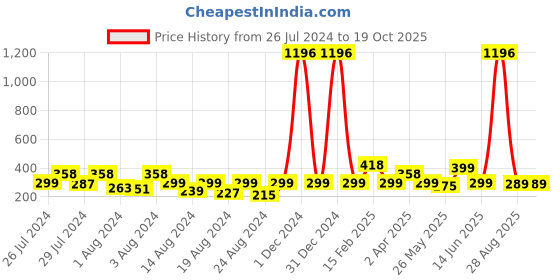 myntra.com Vighnaharta Set Of 2 Gold-Plated Studs Earrings vighnaharta Price History Graph from 26 Jul 2024 to 19 Oct 2025