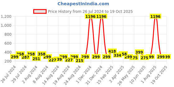 myntra.com Vighnaharta Set Of 2 Gold-Plated Studs Earrings vighnaharta Price History Graph from 26 Jul 2024 to 19 Oct 2025