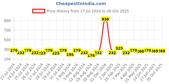 myntra.com Vighnaharta Set of 2 Gold-Plated Studs Earrings vighnaharta Price History Graph from 17 Jul 2024 to 30 Oct 2025