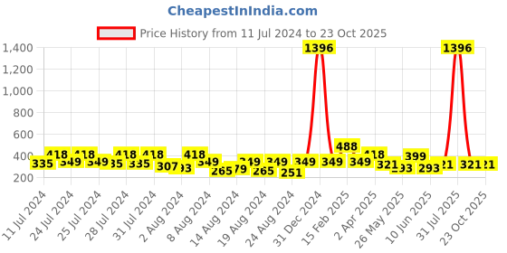 myntra.com Vighnaharta Set Of 2 Gold-Plated Studs Earrings With Removable Jhumkis vighnaharta Price History Graph from 11 Jul 2024 to 23 Oct 2025