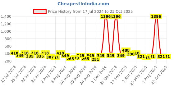 myntra.com Vighnaharta Set Of 2 Gold-Plated Studs Earrings With Removable Jhumkis vighnaharta Price History Graph from 17 Jul 2024 to 23 Oct 2025