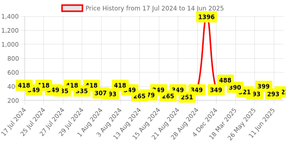 myntra.com Vighnaharta Set Of 2 Gold-Plated Studs With Drop Earrings vighnaharta Price History Graph from 17 Jul 2024 to 14 Jun 2025