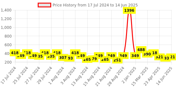 myntra.com Vighnaharta Set Of 2 Gold-Plated Studs With Drop Earrings vighnaharta Price History Graph from 17 Jul 2024 to 14 Jun 2025