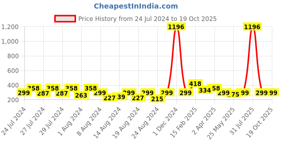 myntra.com Vighnaharta Set Of 2 Gold PlatedCubic Zirconia Studs vighnaharta Price History Graph from 24 Jul 2024 to 19 Oct 2025