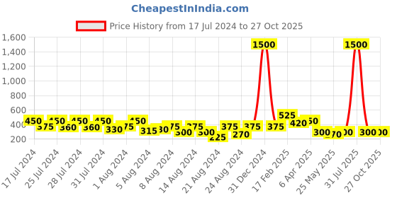 myntra.com Vighnaharta Set Of 2 Gold-PlatedStuds Earrings vighnaharta Price History Graph from 17 Jul 2024 to 27 Oct 2025