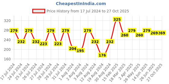 myntra.com Vighnaharta Set Of 2 Gold-Toned Classic Drop Earrings vighnaharta Price History Graph from 17 Jul 2024 to 27 Oct 2025