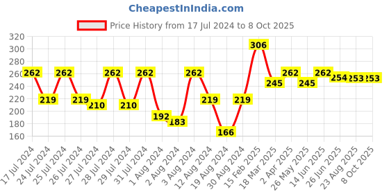 myntra.com Vighnaharta Set Of 2 Gold-Toned Classic Drop Earrings vighnaharta Price History Graph from 17 Jul 2024 to 8 Oct 2025