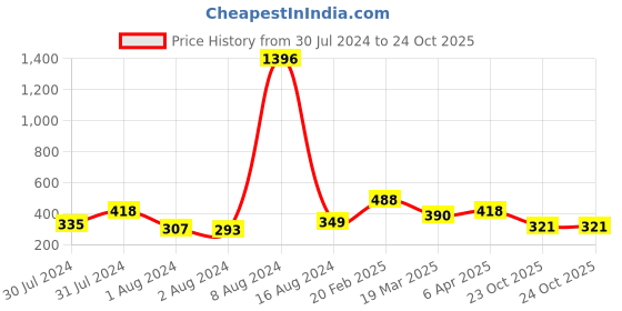 myntra.com Vighnaharta Set Of 2  Rhodium-Plated CZ-Studded Finger Ring With Rose Box vighnaharta Price History Graph from 30 Jul 2024 to 24 Oct 2025