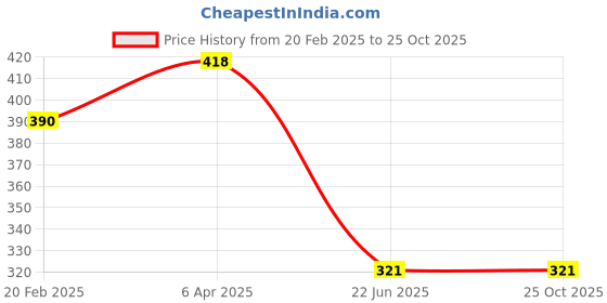 myntra.com Vighnaharta Set Of 2 Rhodium-Plated CZ-Studded Finger Ring With Rose Box vighnaharta Price History Graph from 20 Feb 2025 to 24 Oct 2025