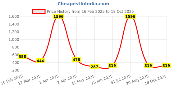 myntra.com Vighnaharta Set Of 2 Rhodium-Plated CZ-Studded Finger Ring With Rose Box vighnaharta Price History Graph from 16 Feb 2025 to 17 Oct 2025