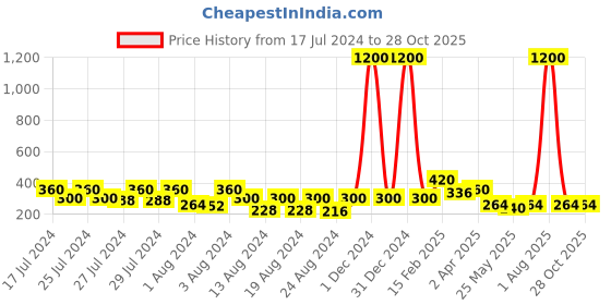 myntra.com Vighnaharta Set Of 2 Stone Studded Floral Studs Earrings vighnaharta Price History Graph from 17 Jul 2024 to 27 Oct 2025