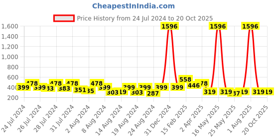 myntra.com Vighnaharta Set Of 3 Contemporary Drop Earrings vighnaharta Price History Graph from 24 Jul 2024 to 19 Oct 2025