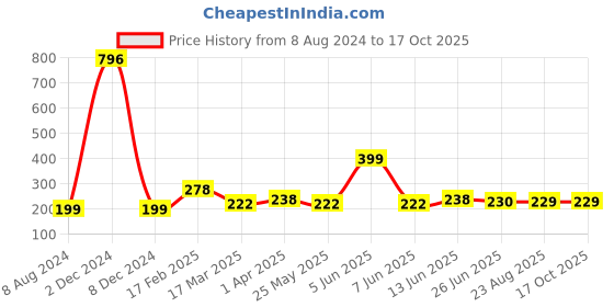 myntra.com Vighnaharta Set Of 3 Floral Cubic Zirconia Drop Earrings vighnaharta Price History Graph from 8 Aug 2024 to 17 Oct 2025