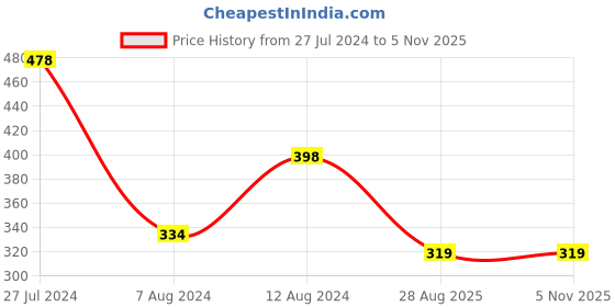myntra.com Vighnaharta Set Of 3 Gold-Plated AD-Studded & Pearl Beaded Nosepins vighnaharta Price History Graph from 27 Jul 2024 to 4 Nov 2025