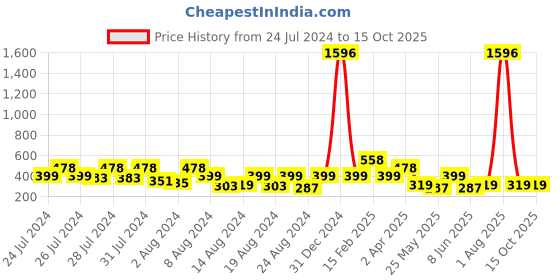 myntra.com Vighnaharta Set Of 3 Gold-Plated Artificial Stones Studded & Beads Beaded Drop Earrings vighnaharta Price History Graph from 24 Jul 2024 to 15 Oct 2025