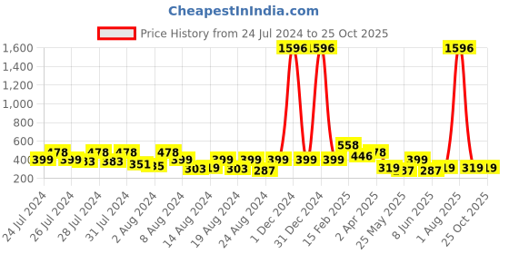 myntra.com Vighnaharta Set Of 3 Gold-Plated Beaded Contemporary Drop Earrings vighnaharta Price History Graph from 24 Jul 2024 to 24 Oct 2025