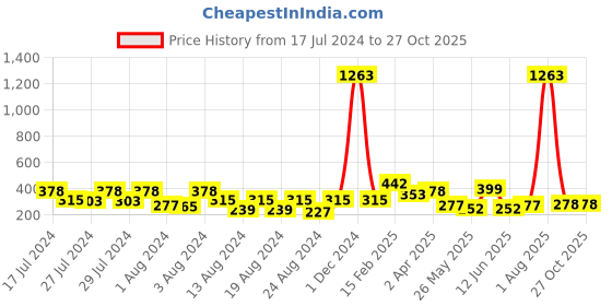 myntra.com Vighnaharta Set Of 3 Gold-Plated Circular Hoop Earrings vighnaharta Price History Graph from 17 Jul 2024 to 27 Oct 2025