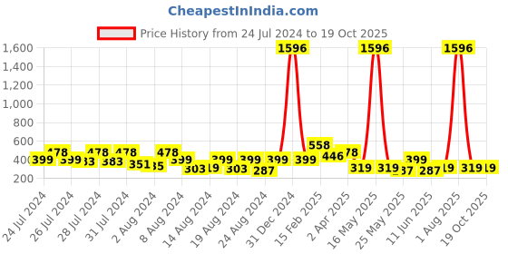 myntra.com Vighnaharta Set Of 3 Gold-Plated Contemporary Drop Earrings vighnaharta Price History Graph from 24 Jul 2024 to 19 Oct 2025