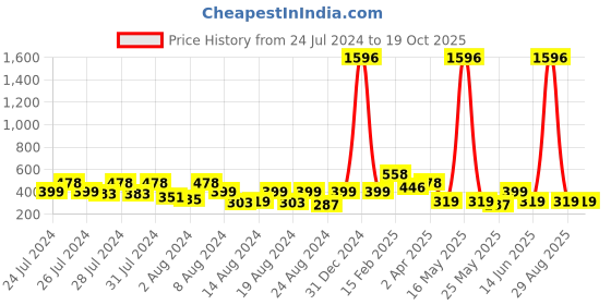 myntra.com Vighnaharta Set Of 3 Gold-Plated Contemporary Drop Earrings vighnaharta Price History Graph from 24 Jul 2024 to 19 Oct 2025
