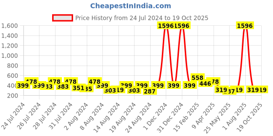myntra.com Vighnaharta Set Of 3 Gold-Plated Contemporary Drop Earrings vighnaharta Price History Graph from 24 Jul 2024 to 19 Oct 2025